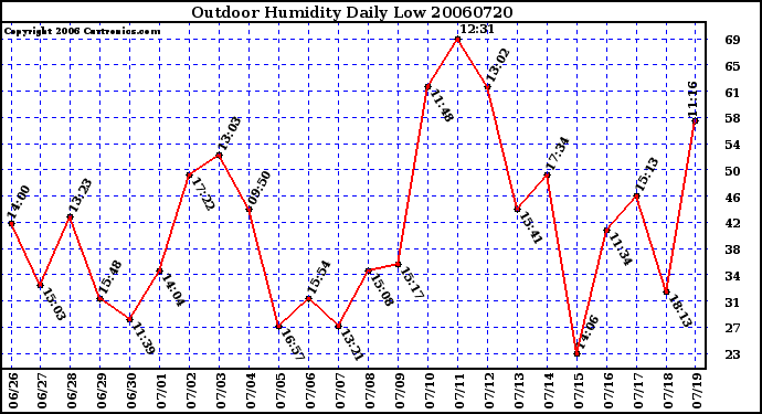 Milwaukee Weather Outdoor Humidity Daily Low