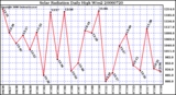 Milwaukee Weather Solar Radiation Daily High W/m2