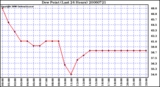 Milwaukee Weather Dew Point (Last 24 Hours)