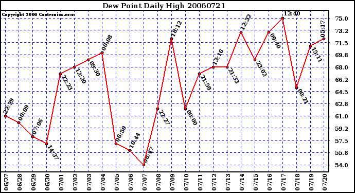 Milwaukee Weather Dew Point Daily High