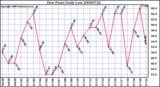 Milwaukee Weather Dew Point Daily Low