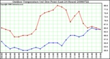 Milwaukee Weather Outdoor Temperature (vs) Dew Point (Last 24 Hours)