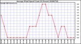 Milwaukee Weather Average Wind Speed (Last 24 Hours)