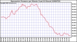 Milwaukee Weather Barometric Pressure per Minute (Last 24 Hours)