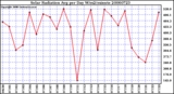 Milwaukee Weather Solar Radiation Avg per Day W/m2/minute