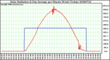 Milwaukee Weather Solar Radiation & Day Average per Minute W/m2 (Today)