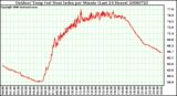 Milwaukee Weather Outdoor Temp (vs) Heat Index per Minute (Last 24 Hours)