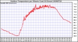 Milwaukee Weather Outdoor Temperature per Minute (Last 24 Hours)