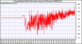 Milwaukee Weather Normalized Wind Direction (Last 24 Hours)