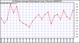 Milwaukee Weather 10 Minute Average Wind Speed (Last 4 Hours)