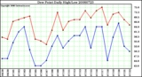 Milwaukee Weather Dew Point Daily High/Low