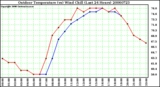 Milwaukee Weather Outdoor Temperature (vs) Wind Chill (Last 24 Hours)