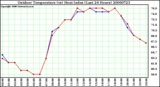 Milwaukee Weather Outdoor Temperature (vs) Heat Index (Last 24 Hours)