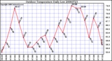 Milwaukee Weather Outdoor Temperature Daily Low