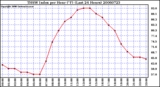 Milwaukee Weather THSW Index per Hour (F) (Last 24 Hours)