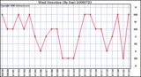 Milwaukee Weather Wind Direction (By Day)