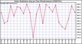 Milwaukee Weather Solar Radiation Avg per Day W/m2/minute