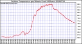 Milwaukee Weather Outdoor Temperature per Minute (Last 24 Hours)