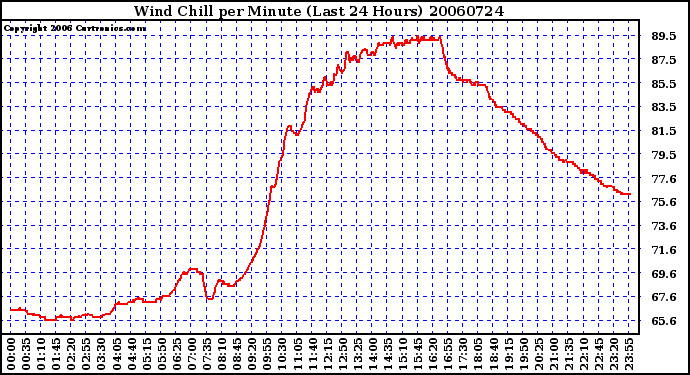 Milwaukee Weather Wind Chill per Minute (Last 24 Hours)