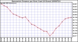 Milwaukee Weather Barometric Pressure per Hour (Last 24 Hours)