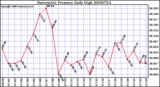 Milwaukee Weather Barometric Pressure Daily High