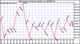 Milwaukee Weather Barometric Pressure Daily Low