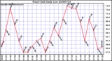 Milwaukee Weather Wind Chill Daily Low