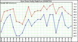 Milwaukee Weather Dew Point Daily High/Low