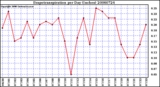 Milwaukee Weather Evapotranspiration per Day (Inches)