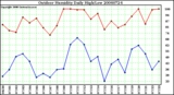 Milwaukee Weather Outdoor Humidity Daily High/Low