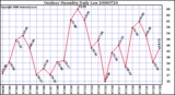 Milwaukee Weather Outdoor Humidity Daily Low