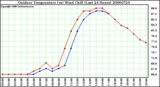 Milwaukee Weather Outdoor Temperature (vs) Wind Chill (Last 24 Hours)