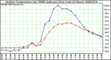 Milwaukee Weather Outdoor Temperature (vs) THSW Index per Hour (Last 24 Hours)