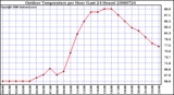 Milwaukee Weather Outdoor Temperature per Hour (Last 24 Hours)