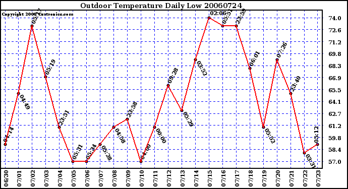 Milwaukee Weather Outdoor Temperature Daily Low