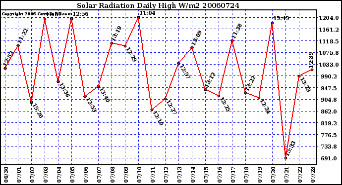 Milwaukee Weather Solar Radiation Daily High W/m2