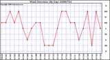 Milwaukee Weather Wind Direction (By Day)