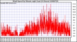 Milwaukee Weather Wind Speed by Minute mph (Last 24 Hours)