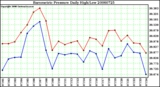 Milwaukee Weather Barometric Pressure Daily High/Low