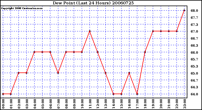 Milwaukee Weather Dew Point (Last 24 Hours)