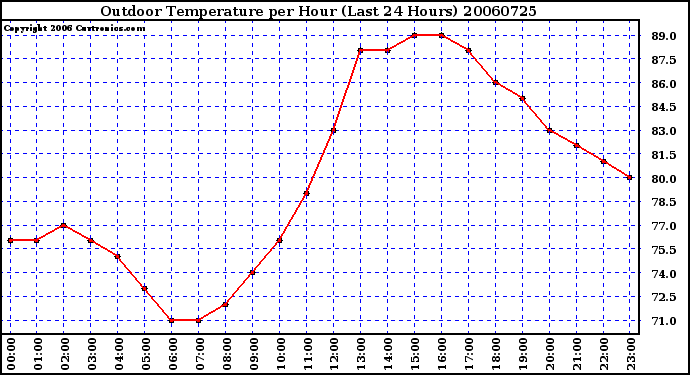 Milwaukee Weather Outdoor Temperature per Hour (Last 24 Hours)