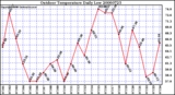 Milwaukee Weather Outdoor Temperature Daily Low