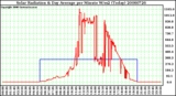 Milwaukee Weather Solar Radiation & Day Average per Minute W/m2 (Today)