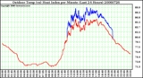 Milwaukee Weather Outdoor Temp (vs) Heat Index per Minute (Last 24 Hours)