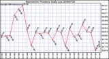 Milwaukee Weather Barometric Pressure Daily Low