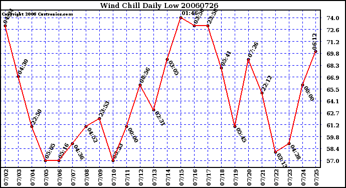 Milwaukee Weather Wind Chill Daily Low