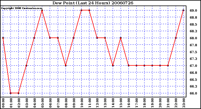 Milwaukee Weather Dew Point (Last 24 Hours)