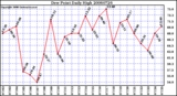 Milwaukee Weather Dew Point Daily High