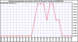 Milwaukee Weather Evapotranspiration per Hour (Last 24 Hours) (Inches)