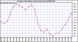 Milwaukee Weather Outdoor Humidity (Last 24 Hours)